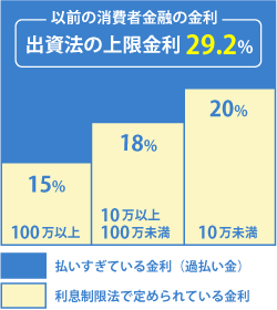 以前の消費者金融の金利 出資法の上限金利29.2%